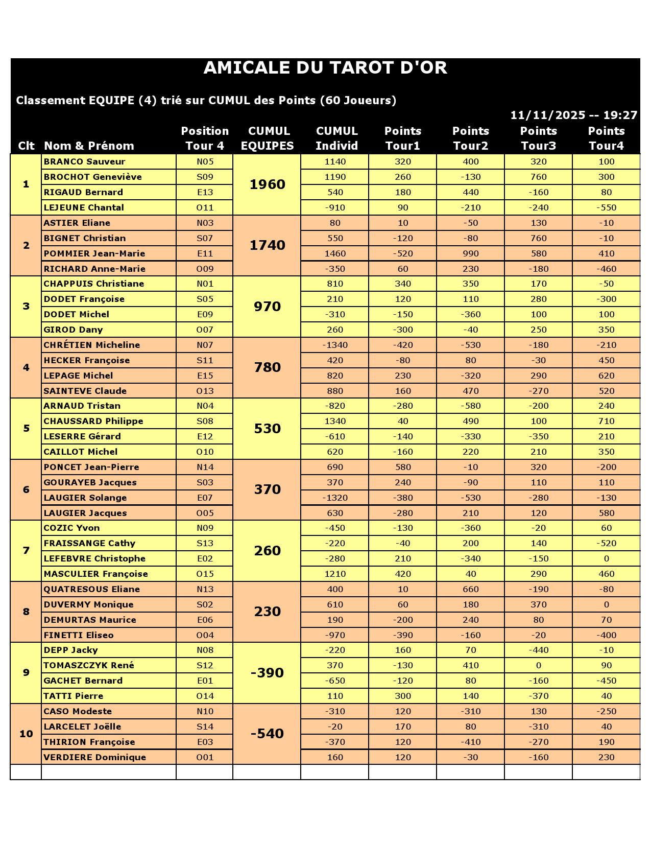 Resultat equipes de 4 du 11 11 2025 000001
