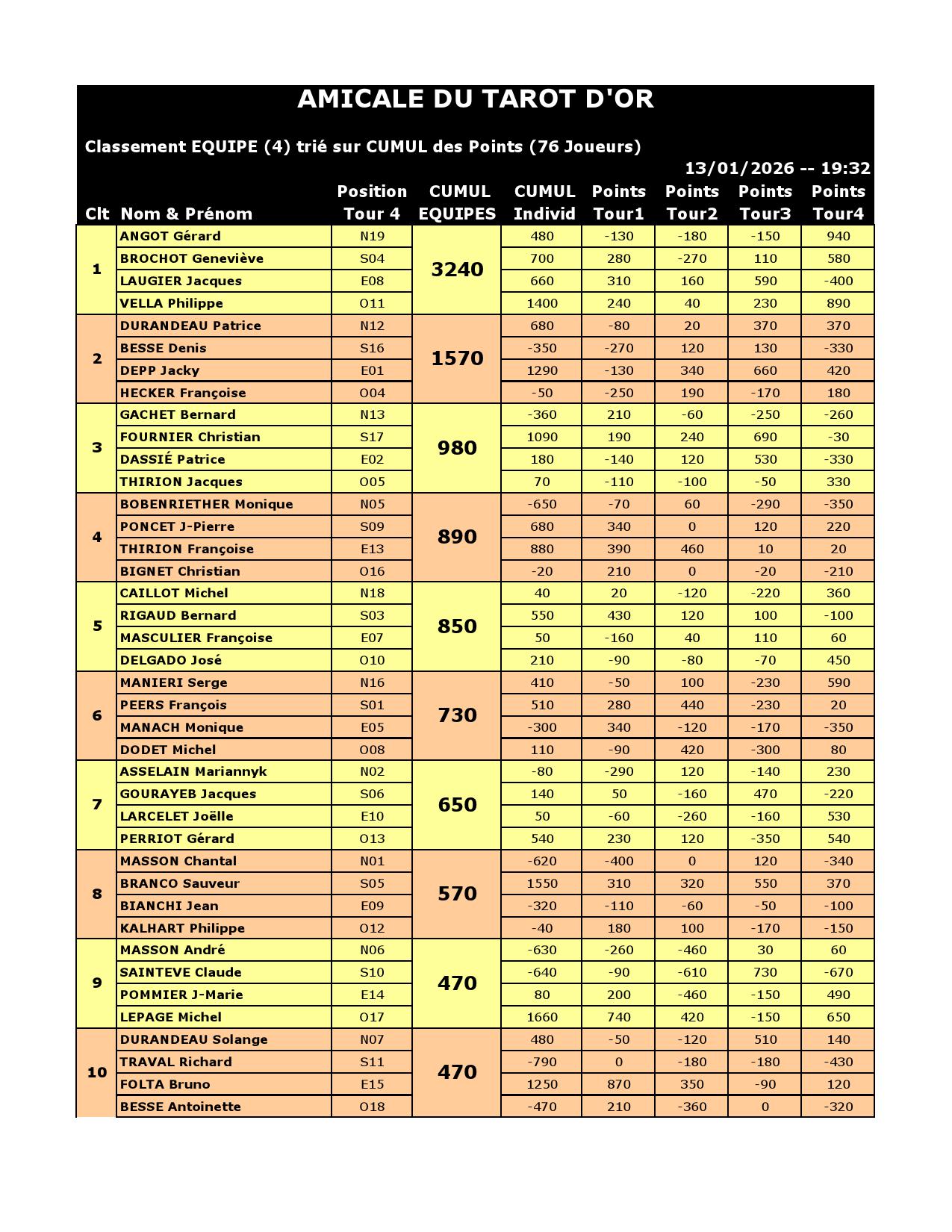 Resultat equipes de 4 du 13 01 2026 000001