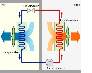L'évaporateur et le condenseur joue un rôle essentiel dans le fonctionnement d'une pompe à chaleur