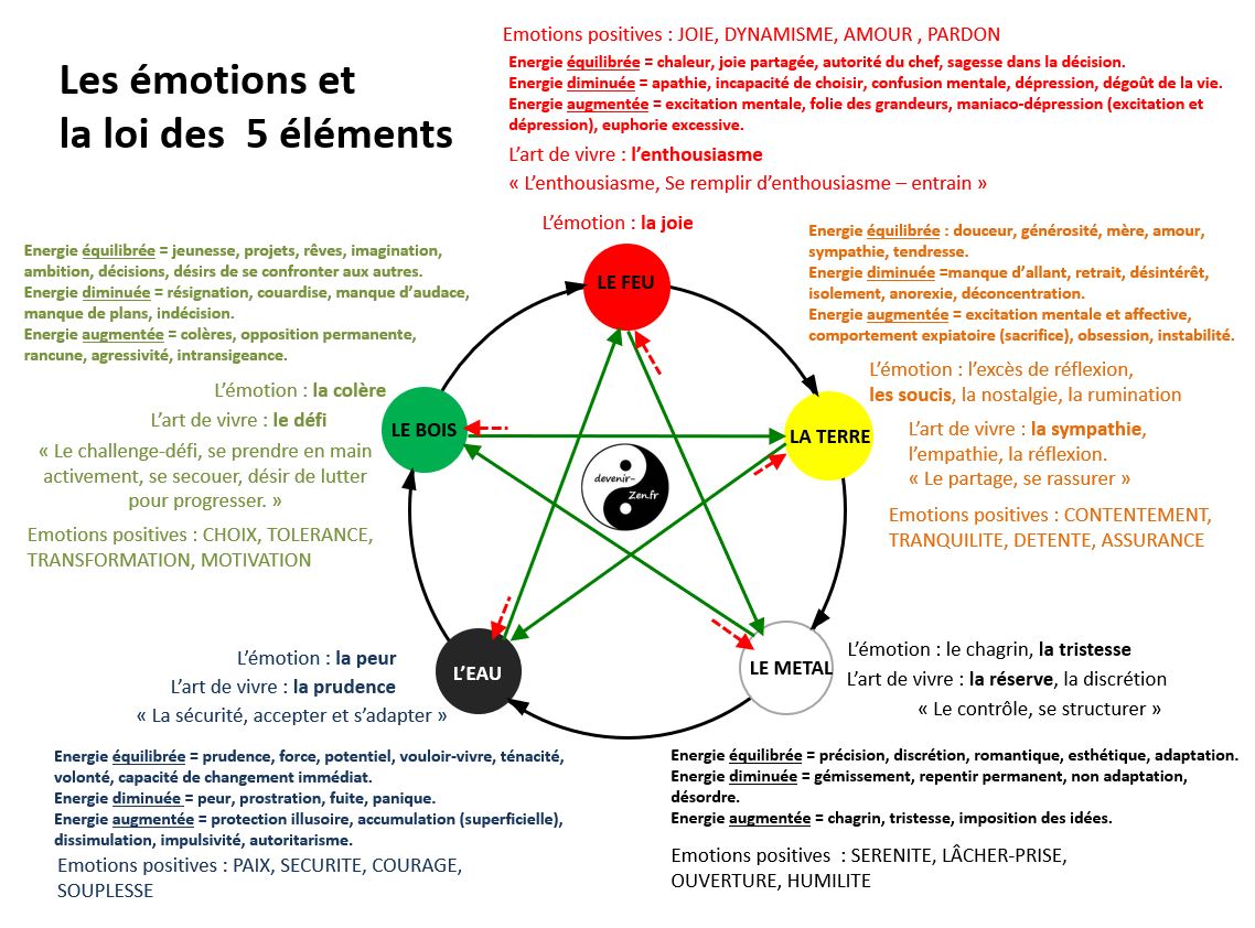 Lien entre vos émotions, les saisons, vos organes, vos douleurs, vos ressentis, votre alimentation, vos envies.
Tous s'explique !
Venez le découvrir lors d'un Chi Neî Tsang