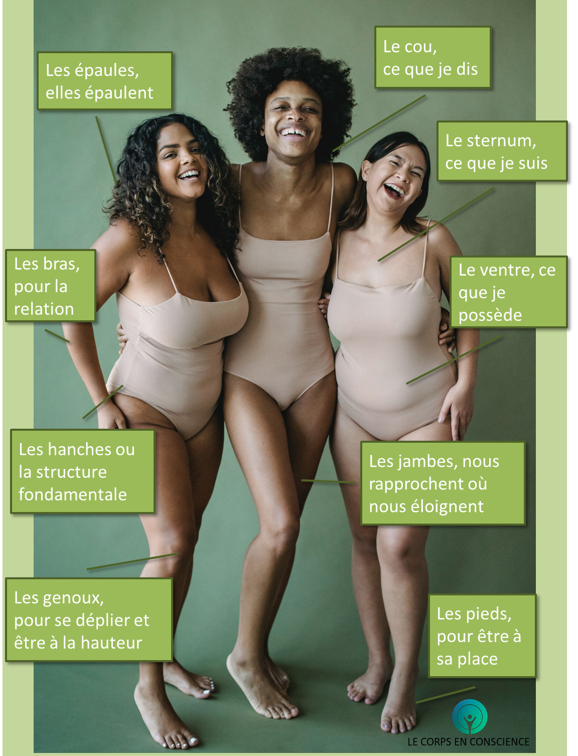 le corps parle