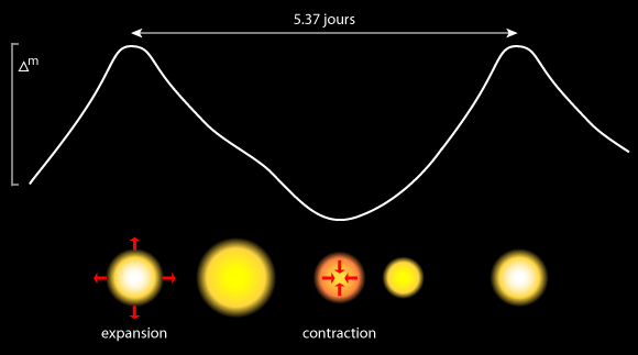 Courbe delta cephei