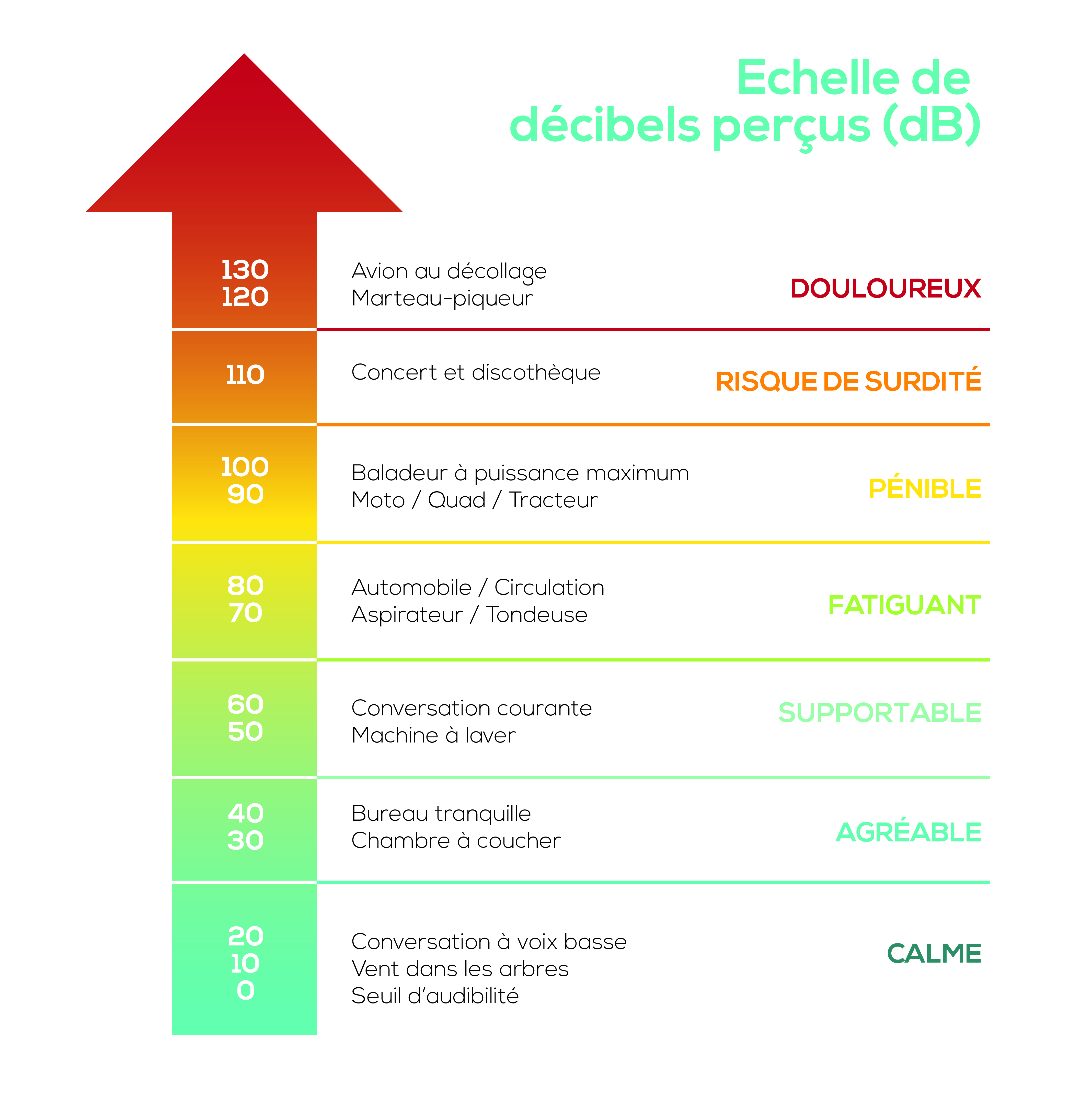 décibels perçus isolation phonique
