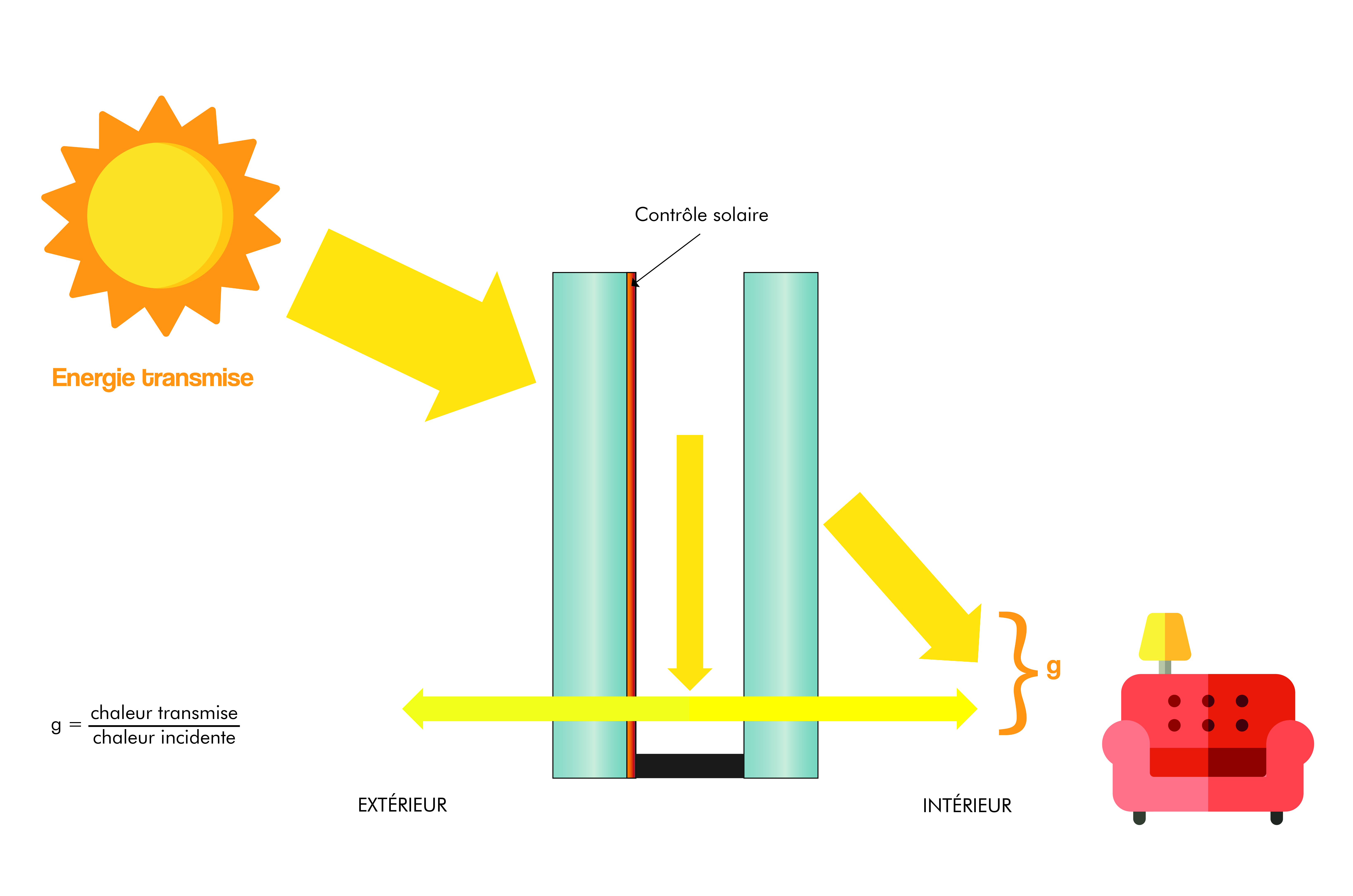 facteur solaire vitrage