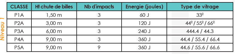 vitrage retardateur d'effraction