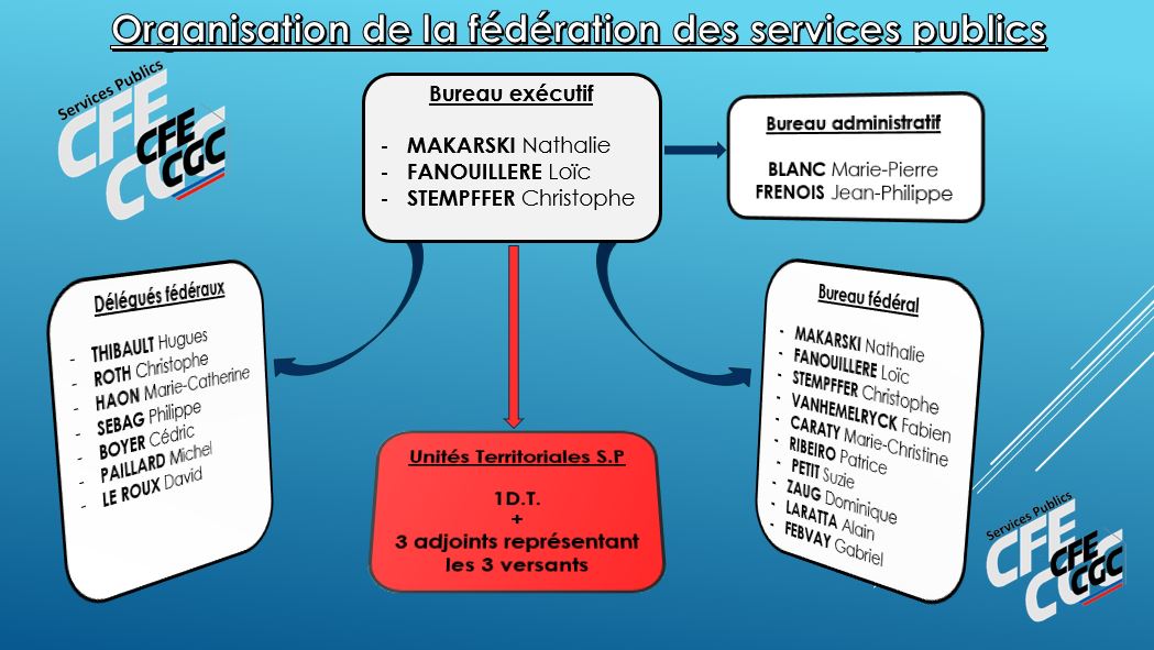 Organigramme 2