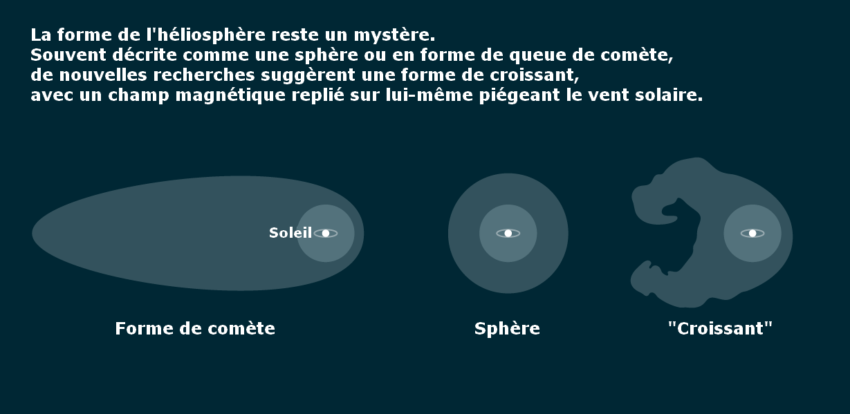 Formes heliosphere