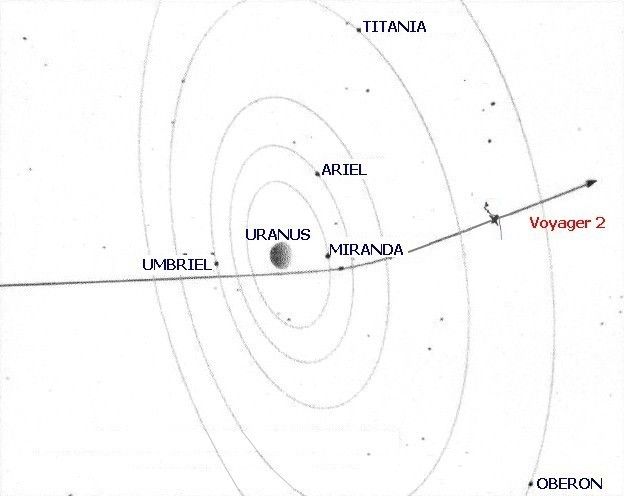 Uranus Voyager 2