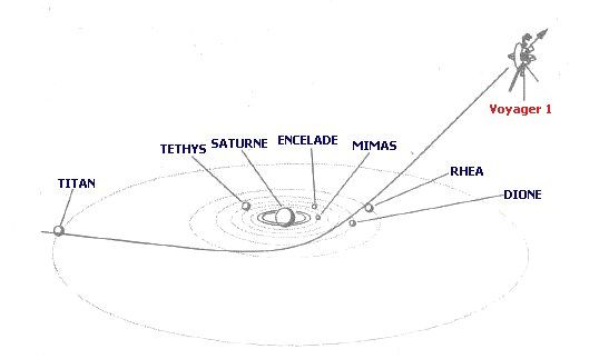 Saturne Voyager 1