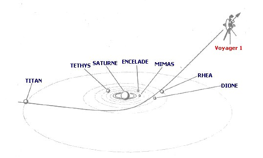 Saturne Voyager 1