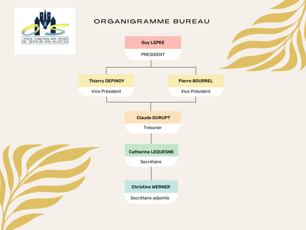 Bureau-oms