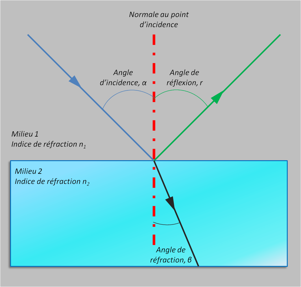 Schéma Snell Descarte indice de réfraction angle réfraction réflexion