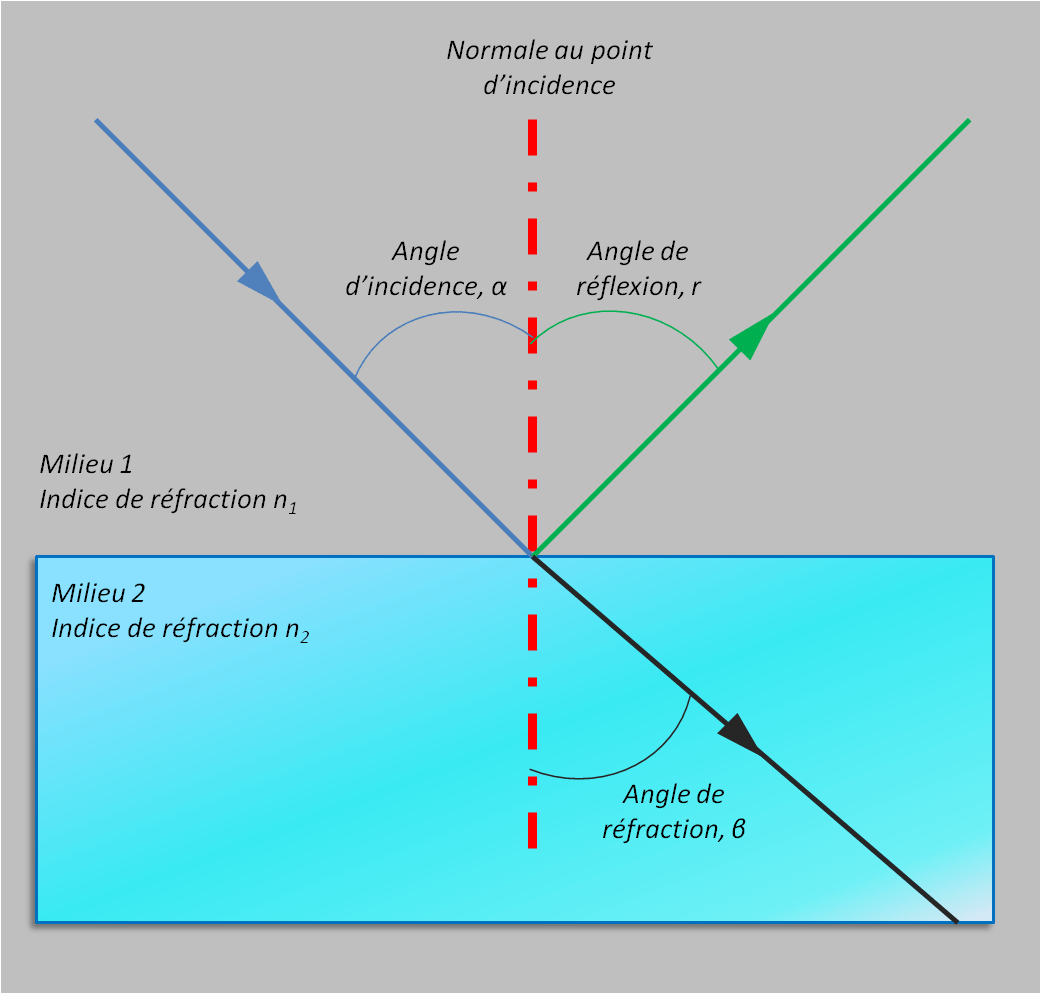 Schéma Snell Descarte indice de réfraction angle réfraction réflexion