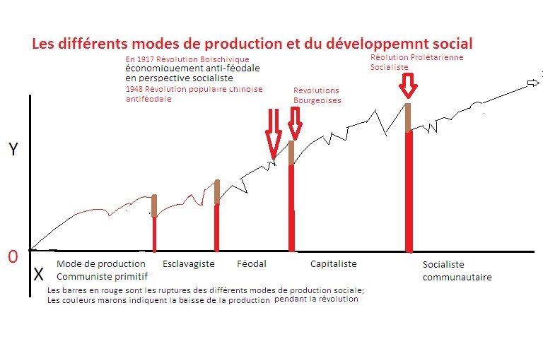 Modes de production