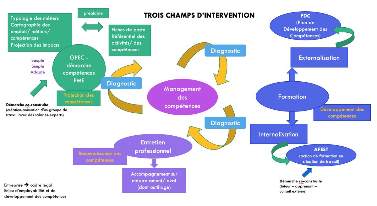 Trois champ interventions