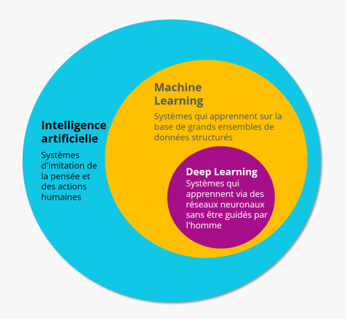 L’Intelligence artificielle