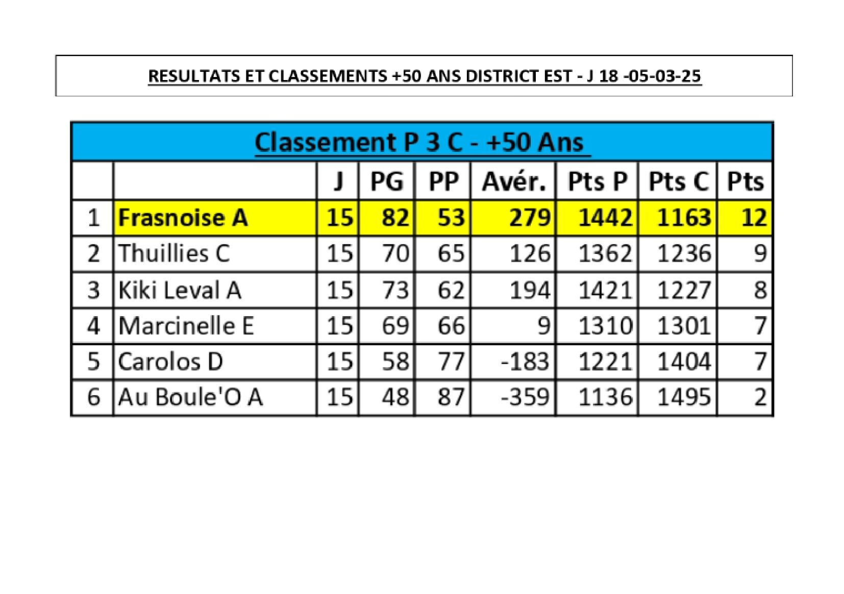-50-ans-resultats-p3c-est