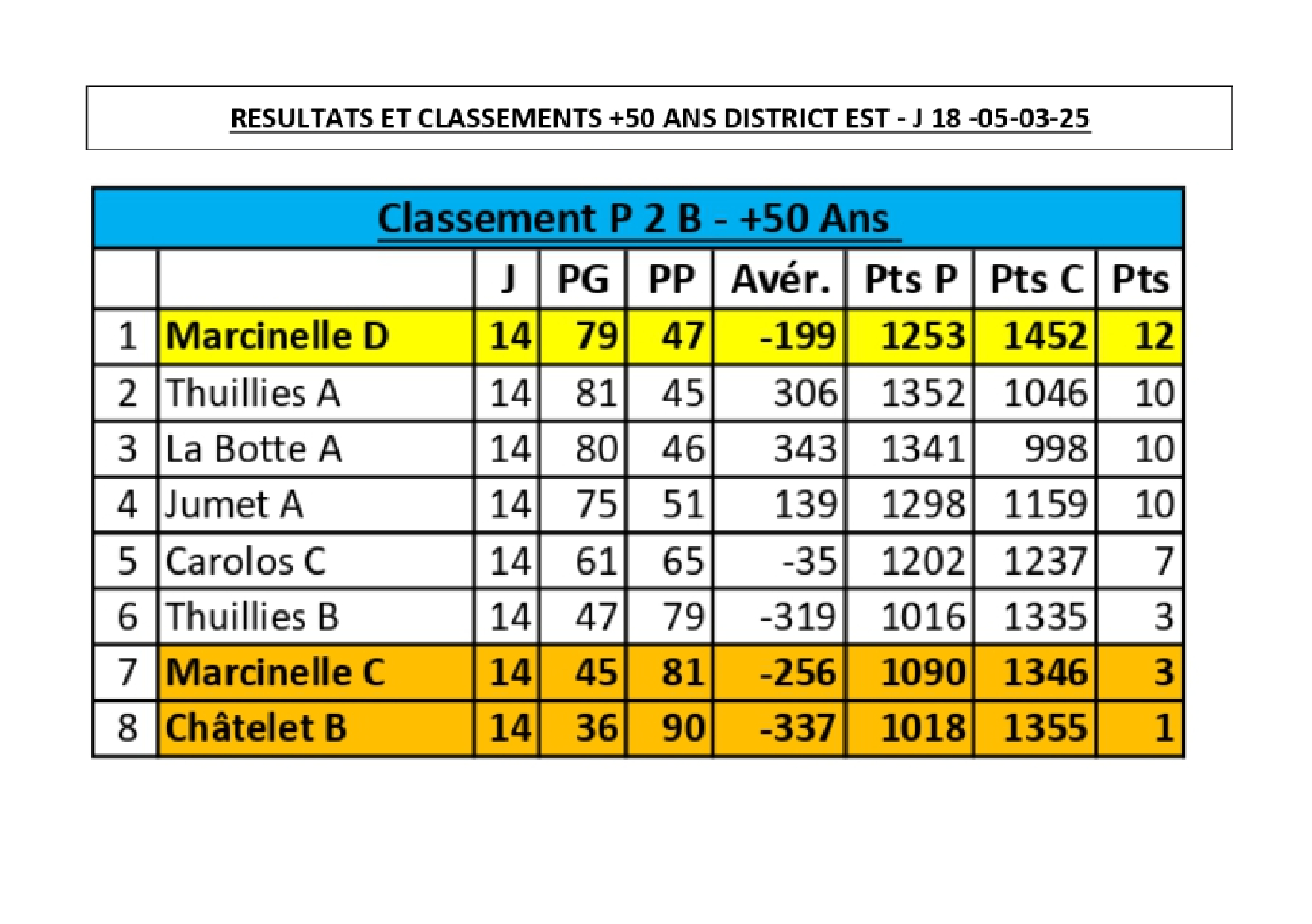 -50-ans-resultats-p2b-est
