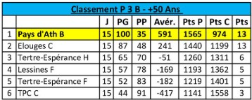 -50ANS-resultats-p3b-ouest