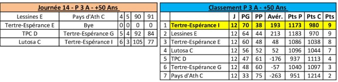 -50ANS-resultats-p3a-ouest
