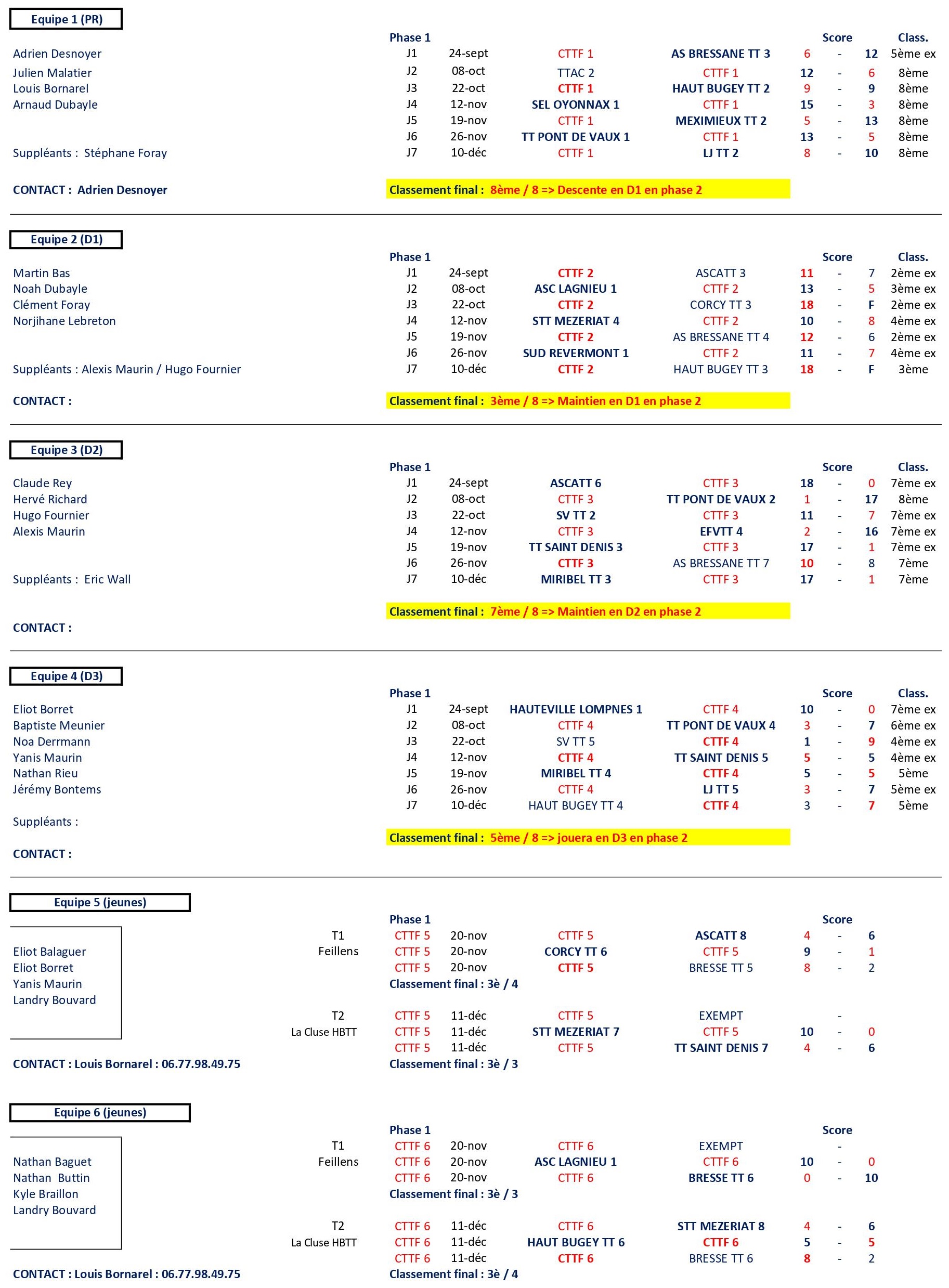 Resultats equipes 2022-2023 ph1