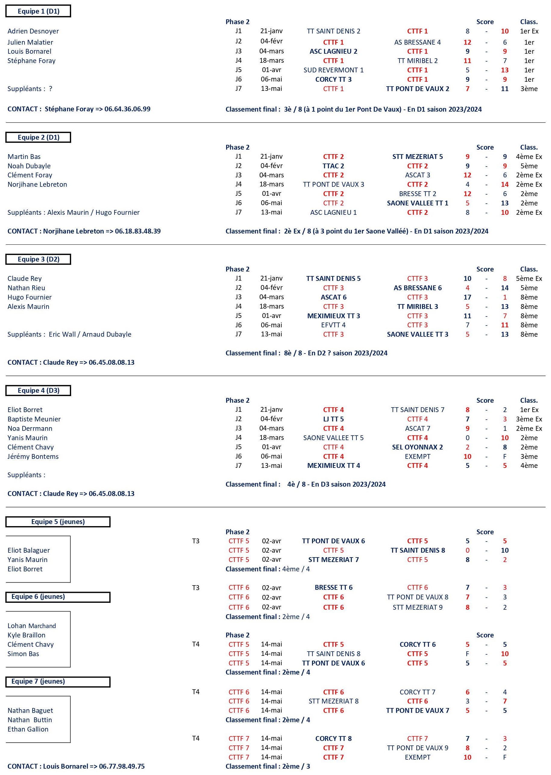 Resultats equipes 2022-2023 ph2