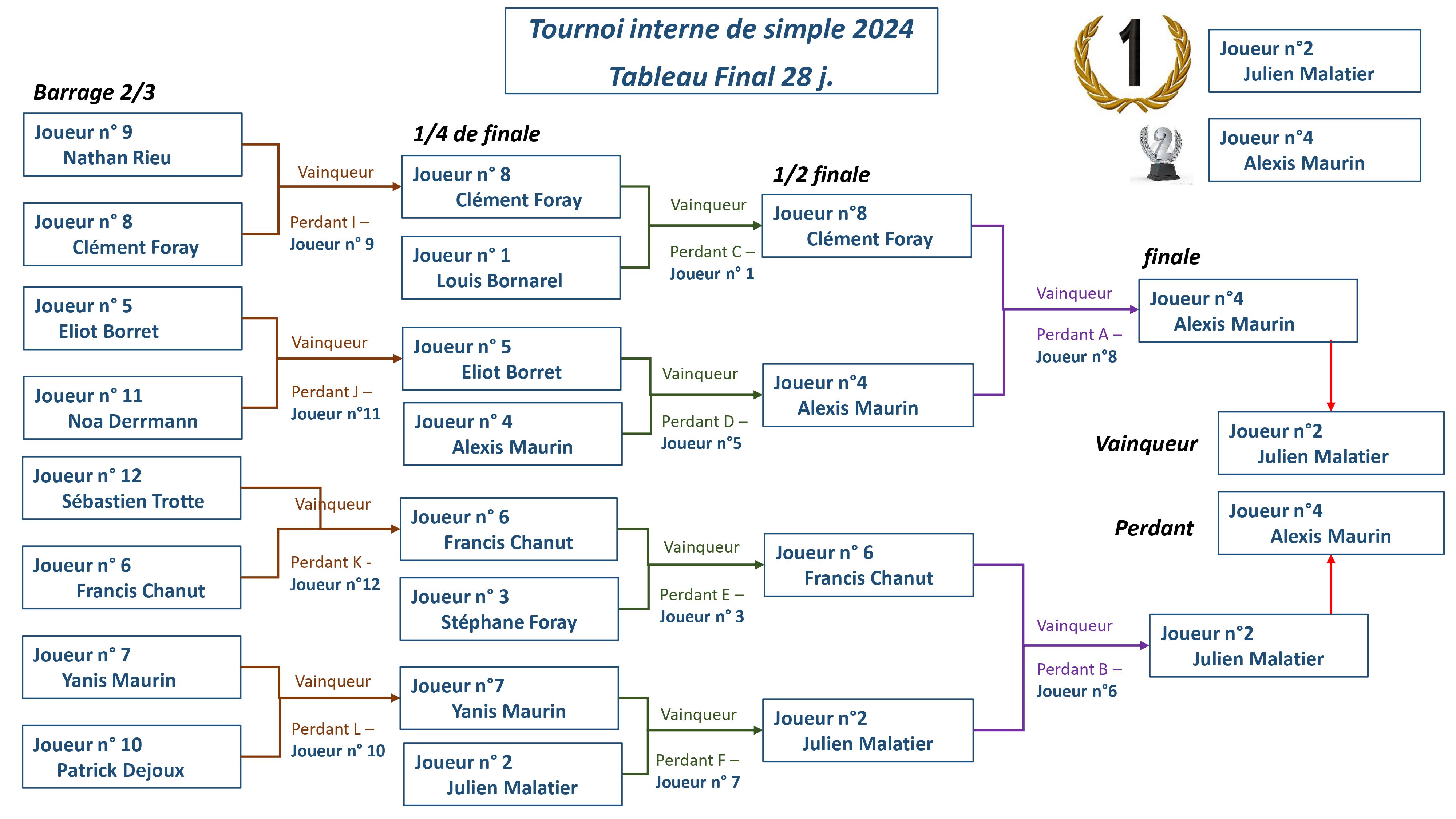 Tournoi-interne-Simple 28j 2024-tableau-final-0001