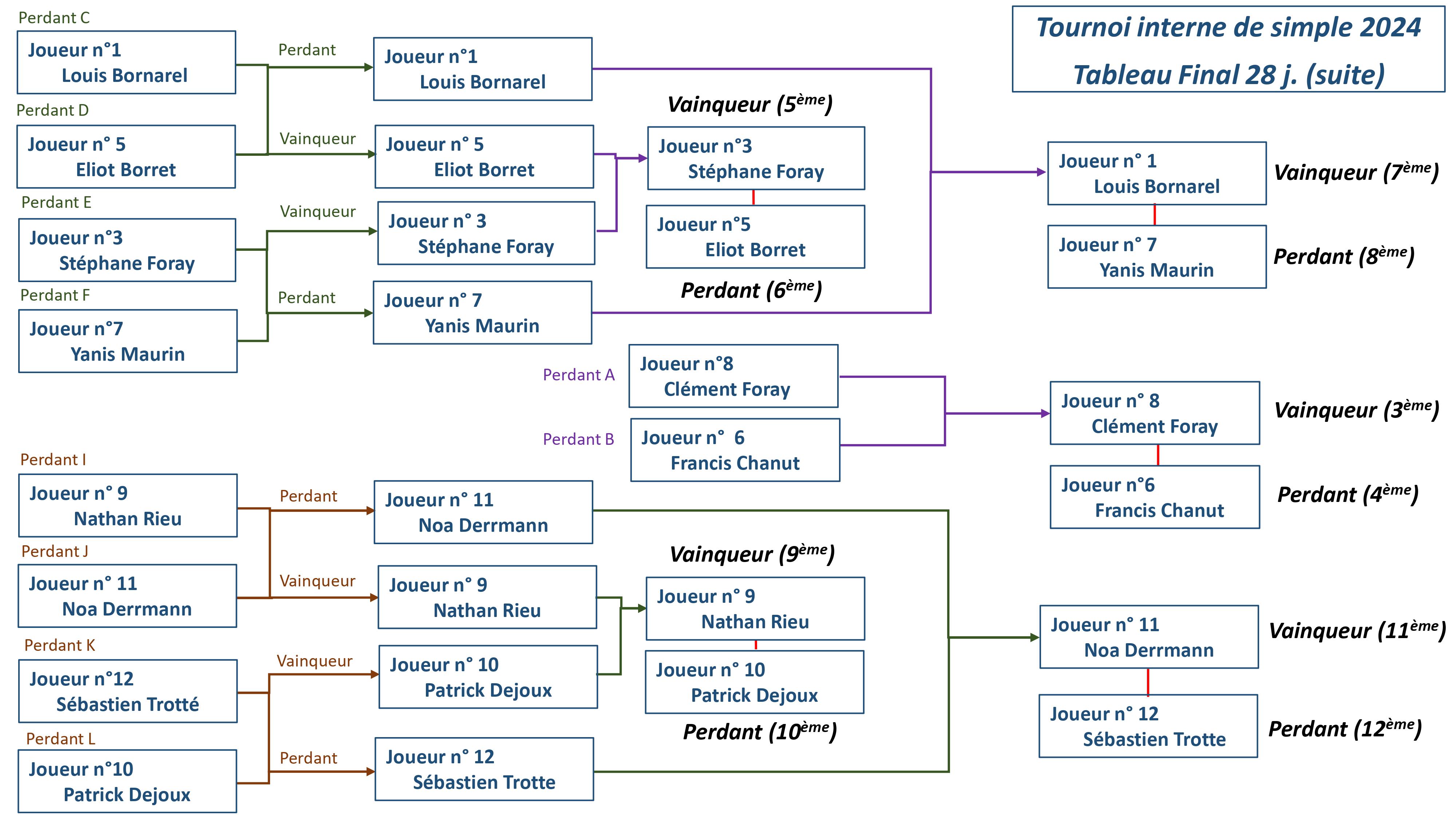 Tournoi-interne-Simple 28j 2024-tableau-final-0002