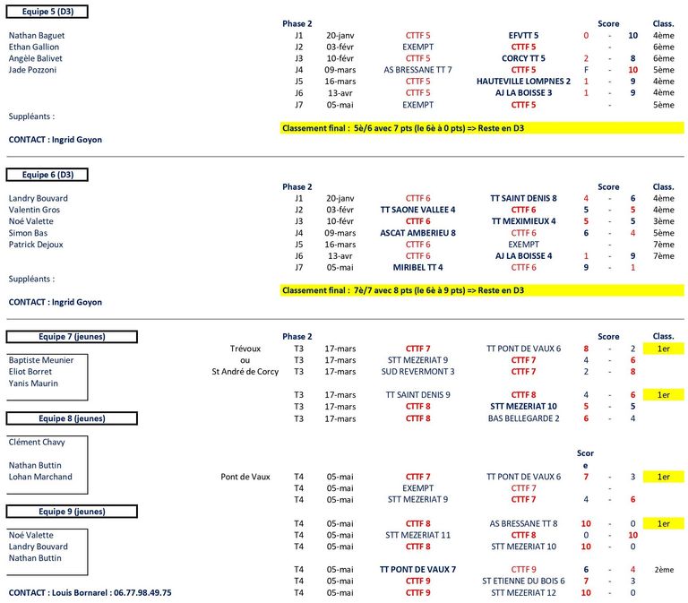 Resultats equipes 2023-2024 ph2 02