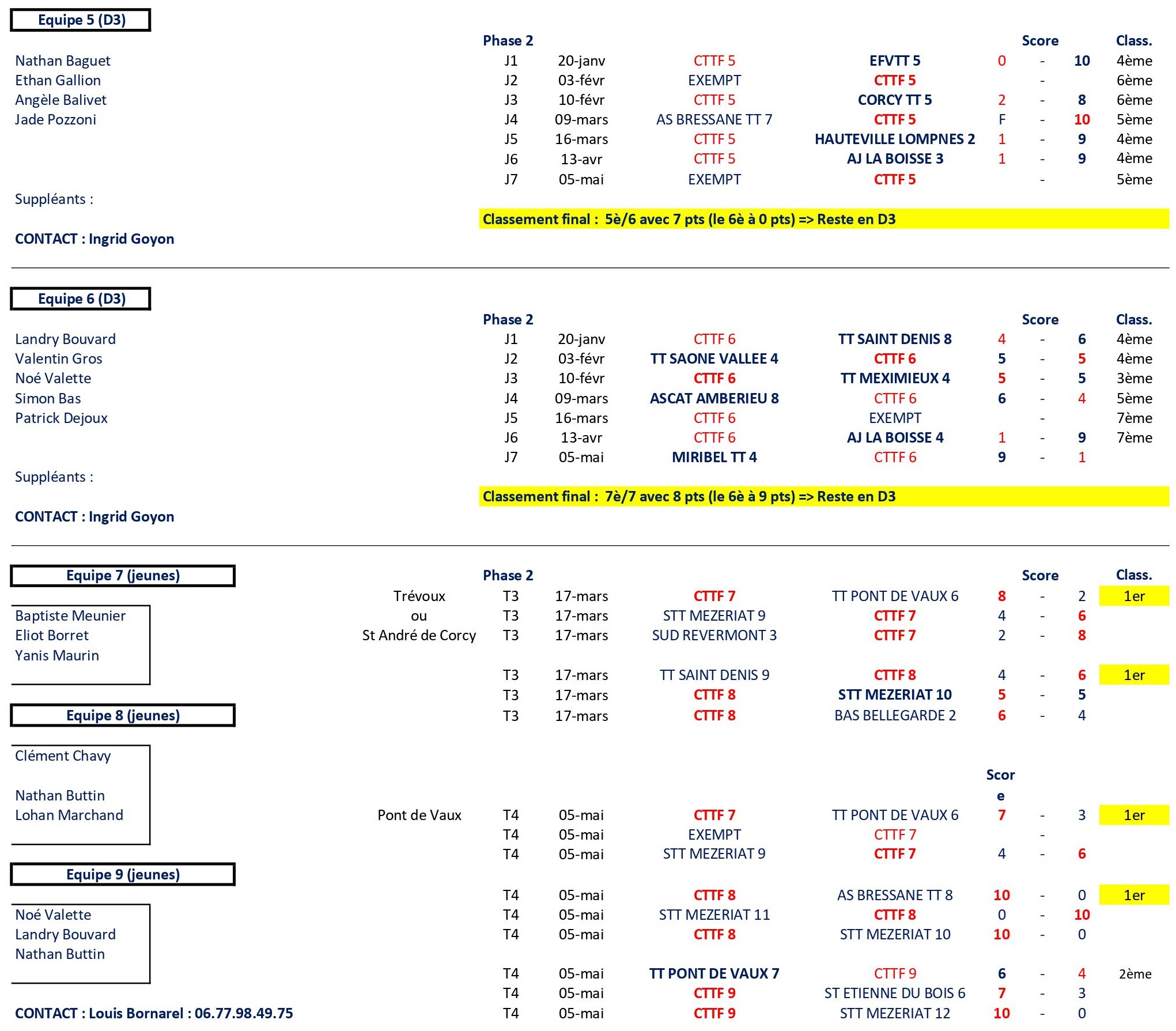 Resultats equipes 2023-2024 ph2 02