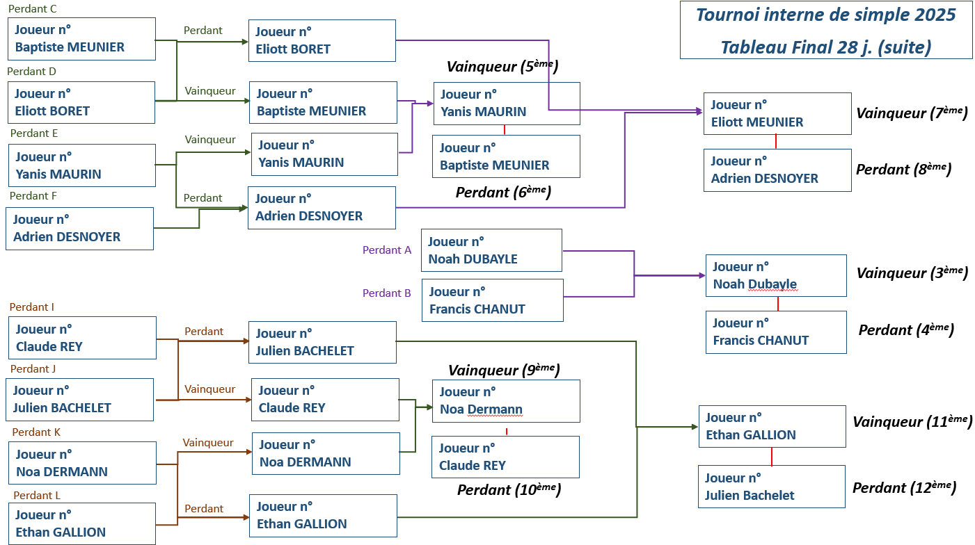 Tournoi-interne-Simple 28j 2025-2