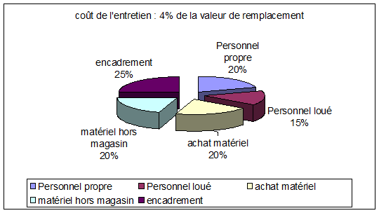 Maintenace 2