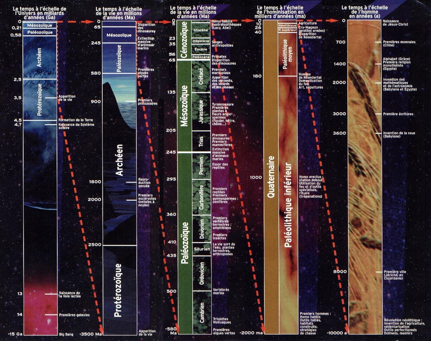 Evolution de l Univers